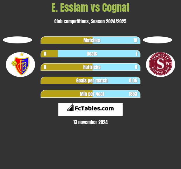 E. Essiam vs Cognat h2h player stats