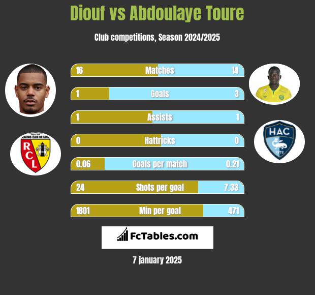 Diouf vs Abdoulaye Toure h2h player stats