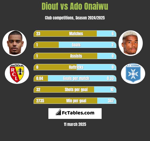 Diouf vs Ado Onaiwu h2h player stats