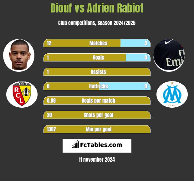 Diouf vs Adrien Rabiot h2h player stats