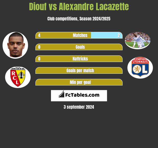 Diouf vs Alexandre Lacazette h2h player stats