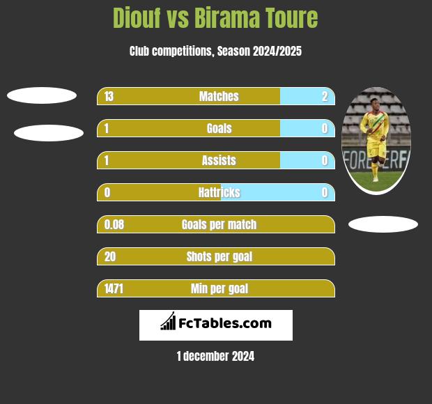 Diouf vs Birama Toure h2h player stats