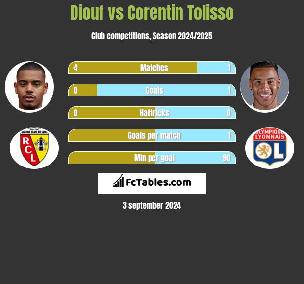 Diouf vs Corentin Tolisso h2h player stats