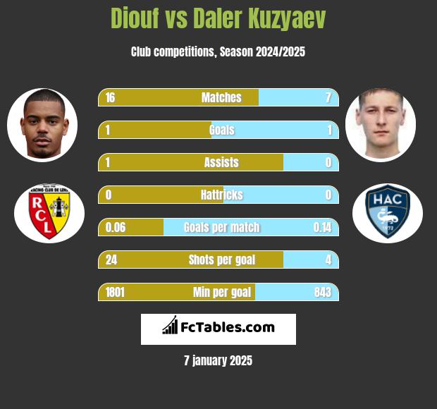 Diouf vs Daler Kuzyaev h2h player stats