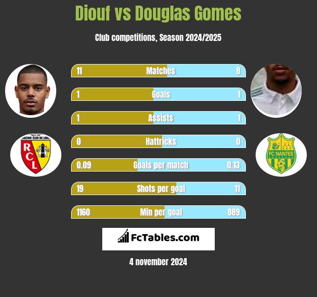 Diouf vs Douglas Gomes h2h player stats