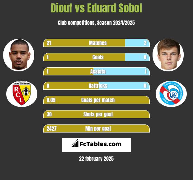 Diouf vs Eduard Sobol h2h player stats