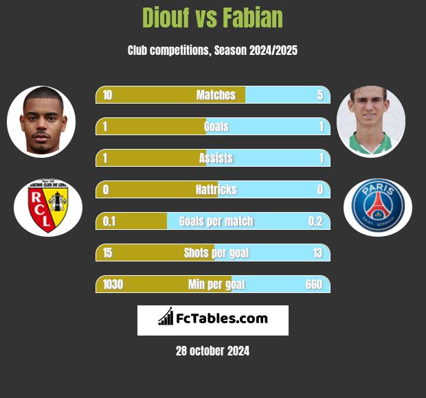 Diouf vs Fabian h2h player stats