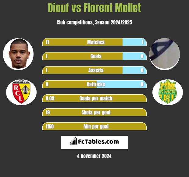 Diouf vs Florent Mollet h2h player stats