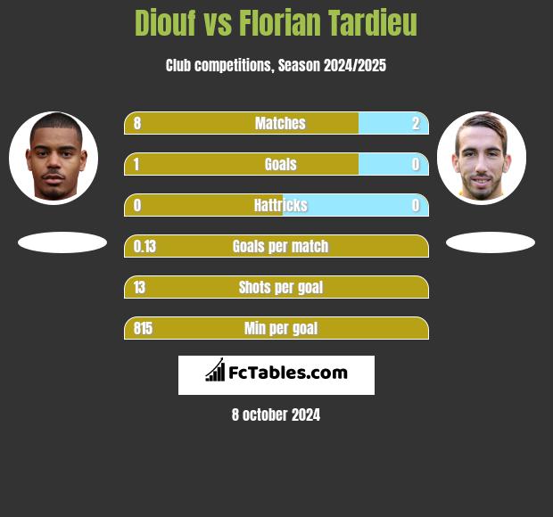 Diouf vs Florian Tardieu h2h player stats