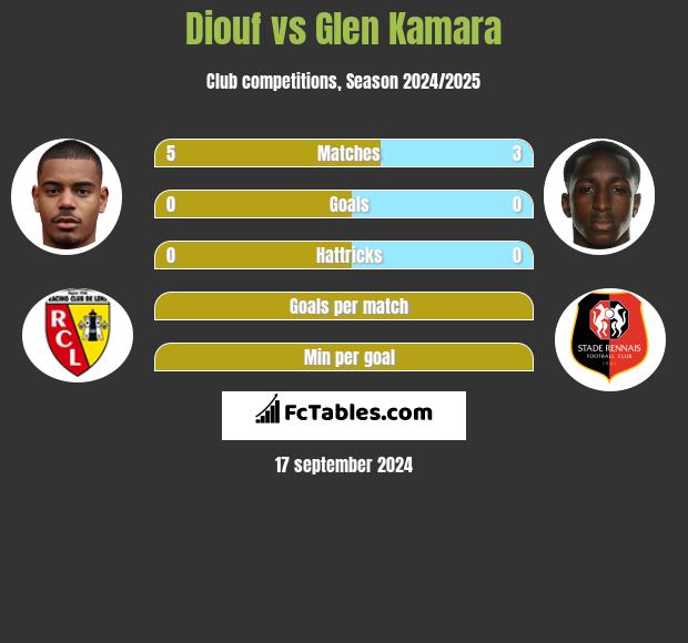 Diouf vs Glen Kamara h2h player stats