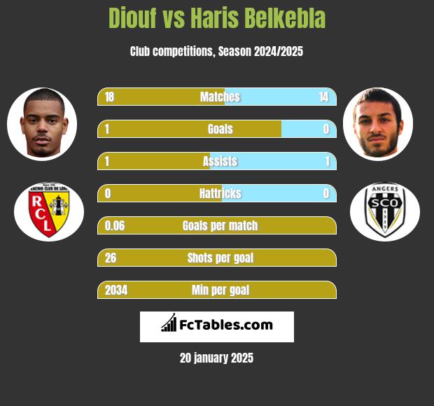 Diouf vs Haris Belkebla h2h player stats