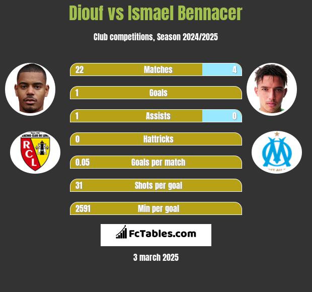 Diouf vs Ismael Bennacer h2h player stats