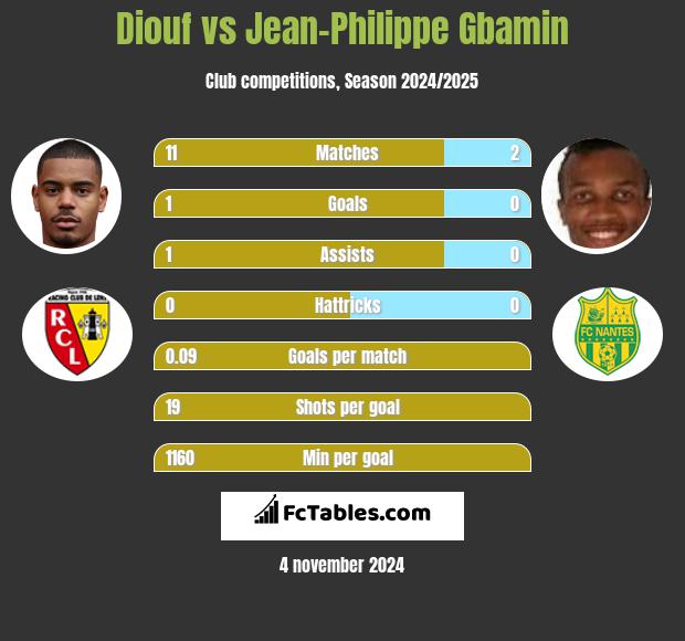 Diouf vs Jean-Philippe Gbamin h2h player stats