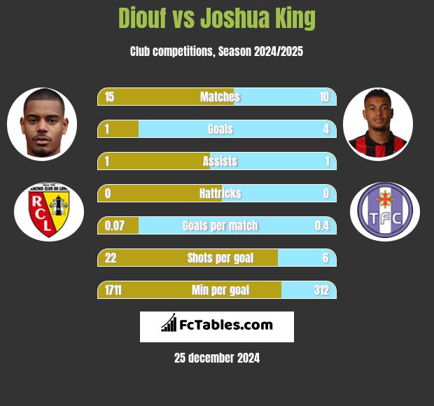 Diouf vs Joshua King h2h player stats