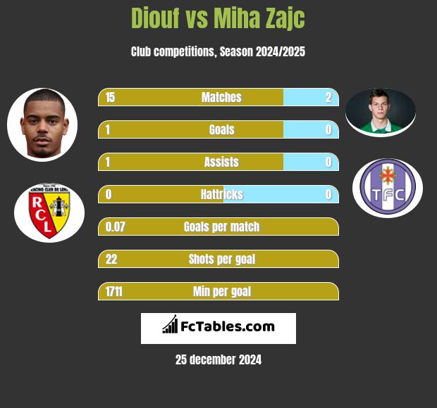 Diouf vs Miha Zajc h2h player stats