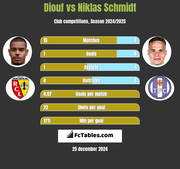 Diouf vs Niklas Schmidt h2h player stats