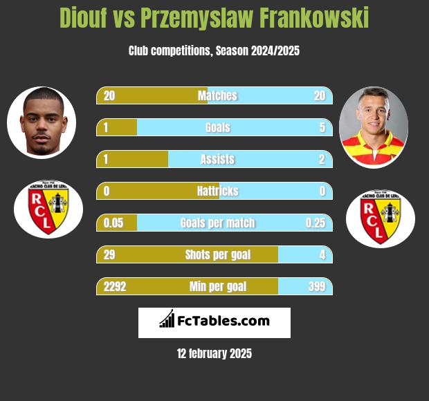 Diouf vs Przemysław Frankowski h2h player stats