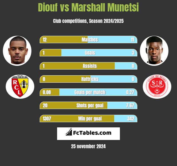 Diouf vs Marshall Munetsi h2h player stats