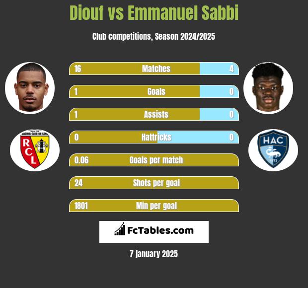 Diouf vs Emmanuel Sabbi h2h player stats