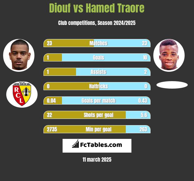 Diouf vs Hamed Traore h2h player stats