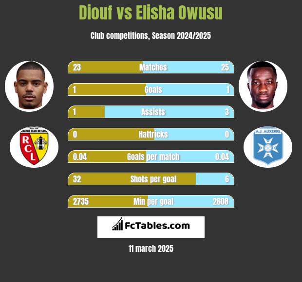 Diouf vs Elisha Owusu h2h player stats