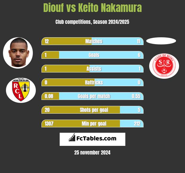 Diouf vs Keito Nakamura h2h player stats