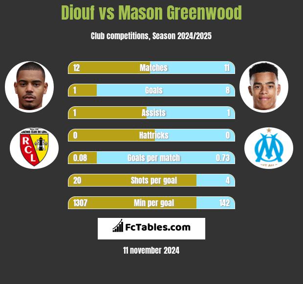 Diouf vs Mason Greenwood h2h player stats