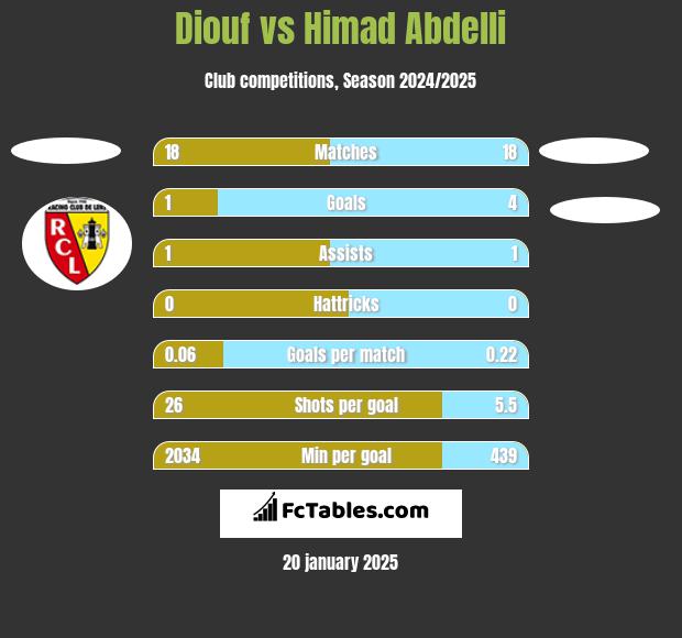 Diouf vs Himad Abdelli h2h player stats