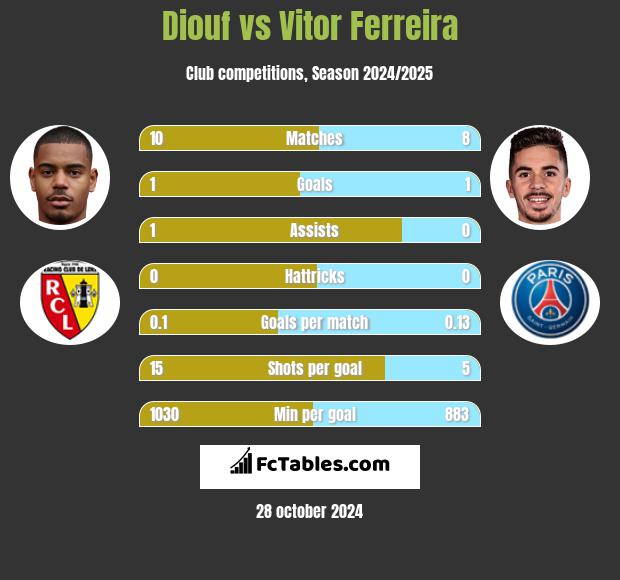 Diouf vs Vitor Ferreira h2h player stats