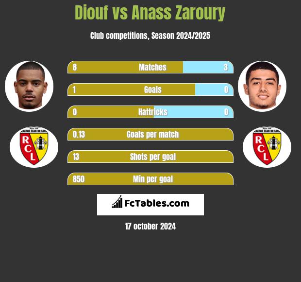 Diouf vs Anass Zaroury h2h player stats