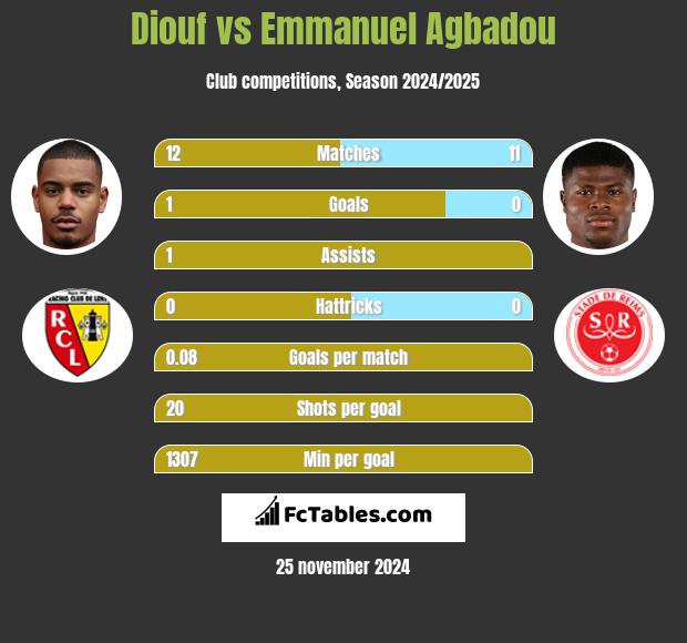 Diouf vs Emmanuel Agbadou h2h player stats