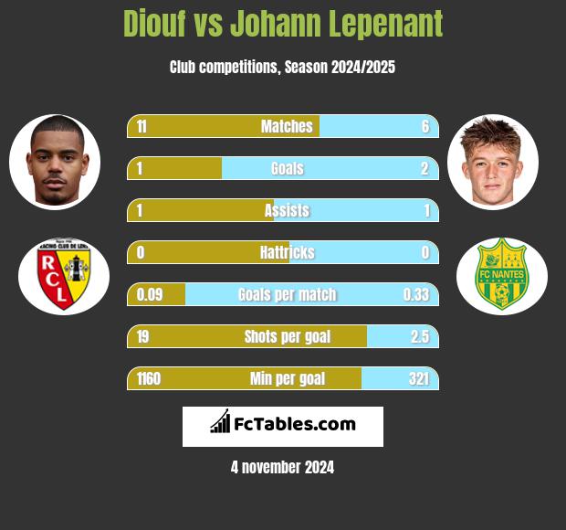 Diouf vs Johann Lepenant h2h player stats