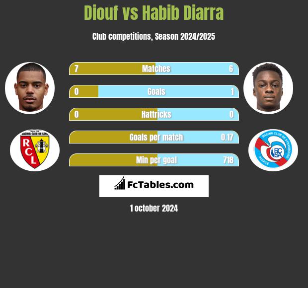 Diouf vs Habib Diarra h2h player stats