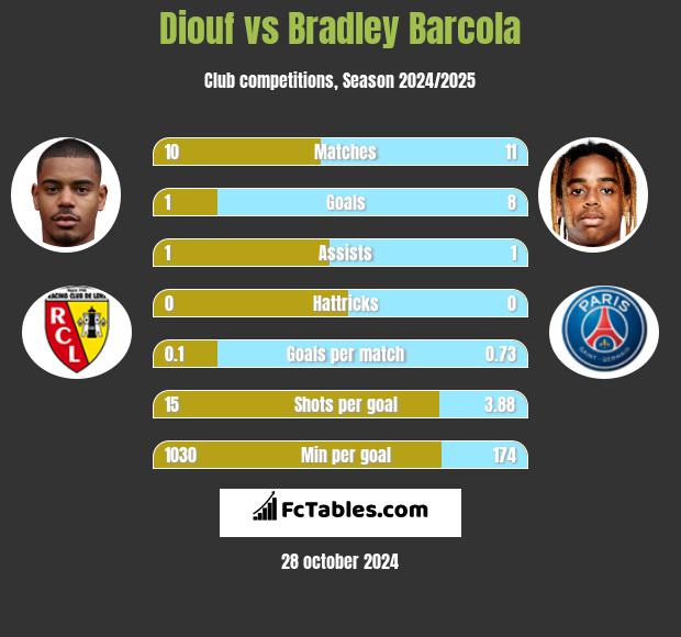 Diouf vs Bradley Barcola h2h player stats