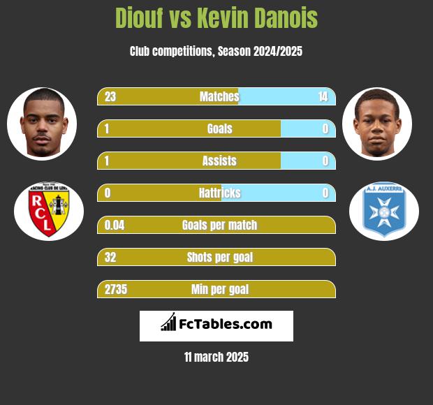 Diouf vs Kevin Danois h2h player stats