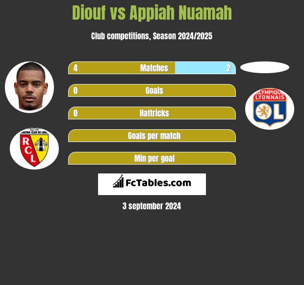 Diouf vs Appiah Nuamah h2h player stats