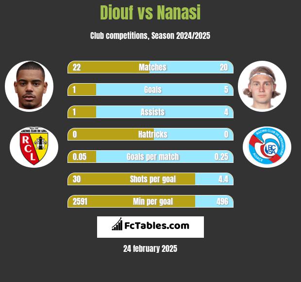 Diouf vs Nanasi h2h player stats