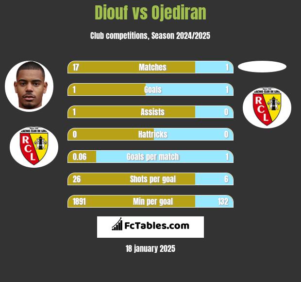 Diouf vs Ojediran h2h player stats