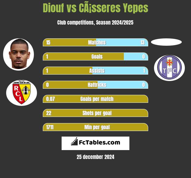 Diouf vs CÃ¡sseres Yepes h2h player stats