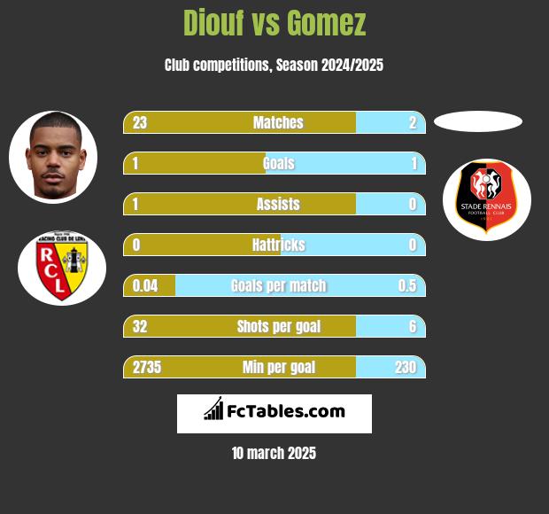 Diouf vs Gomez h2h player stats