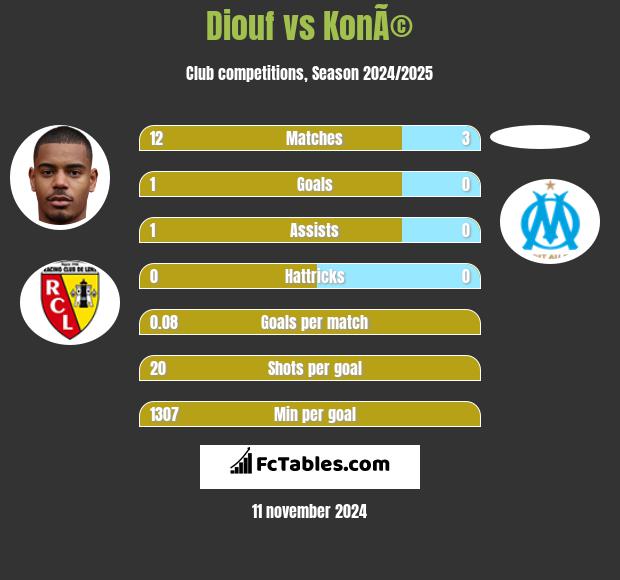 Diouf vs KonÃ© h2h player stats