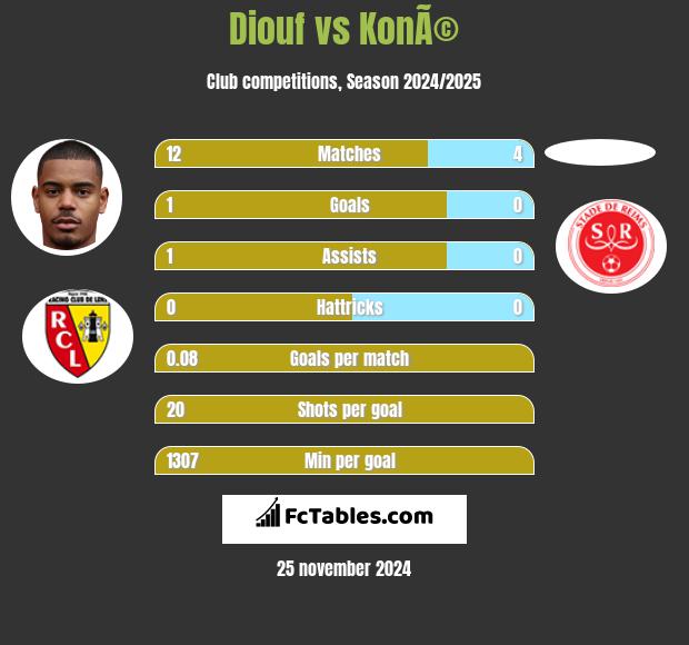 Diouf vs KonÃ© h2h player stats