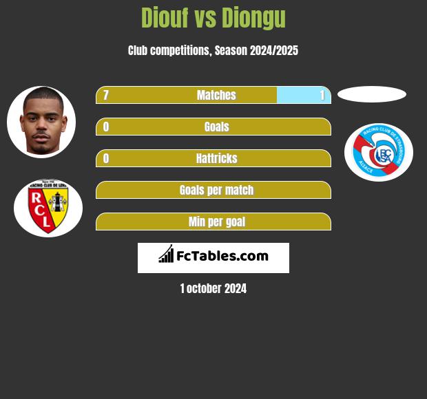 Diouf vs Diongu h2h player stats