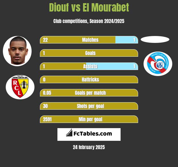 Diouf vs El Mourabet h2h player stats