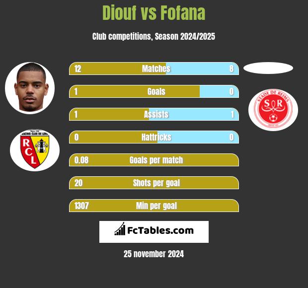 Diouf vs Fofana h2h player stats