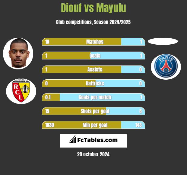 Diouf vs Mayulu h2h player stats