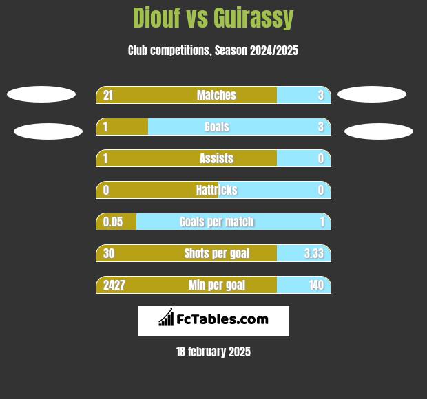 Diouf vs Guirassy h2h player stats