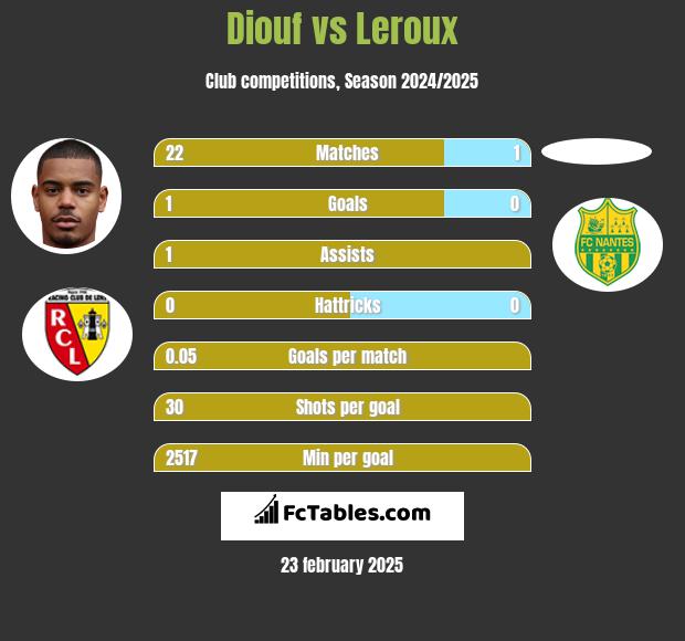 Diouf vs Leroux h2h player stats