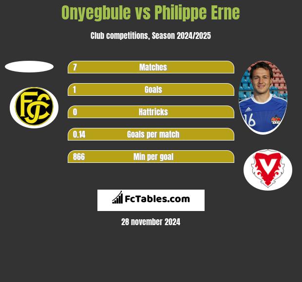 Onyegbule vs Philippe Erne h2h player stats