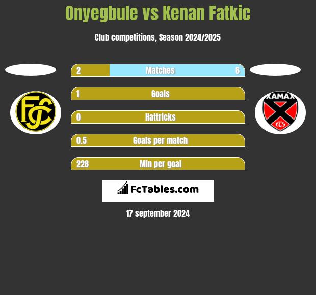 Onyegbule vs Kenan Fatkic h2h player stats